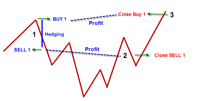 How to do hedging in forex