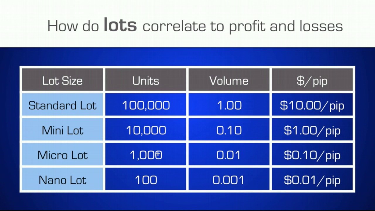 What Is A Mini Lot In Forex Trading My Forex Help