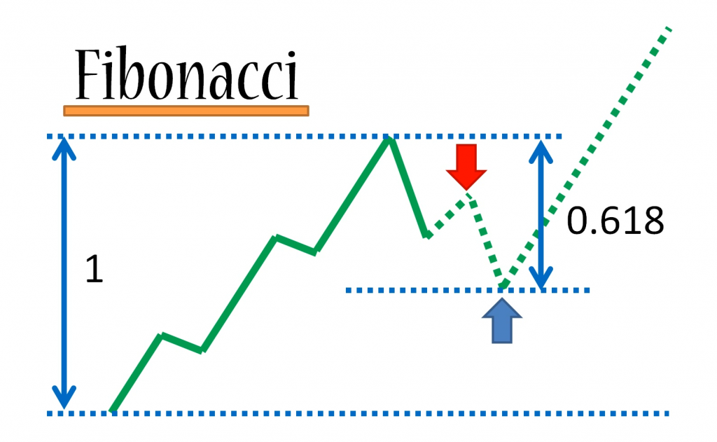 Teknik Menggunakan Fibonacci Broker Forex Terbaik - 