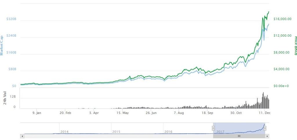 Курс биткоина за 3 года. Курс биткоина в 2018 году. Курс биткоина в 2012 году к рублю. Курс биткоина в 2007 году.