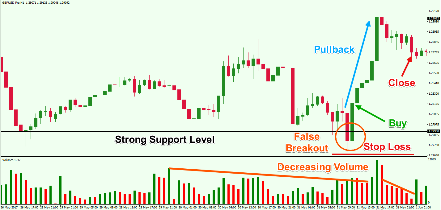 Profit Besar Dengan Strategi False Breakout - Broker Forex Terbaik