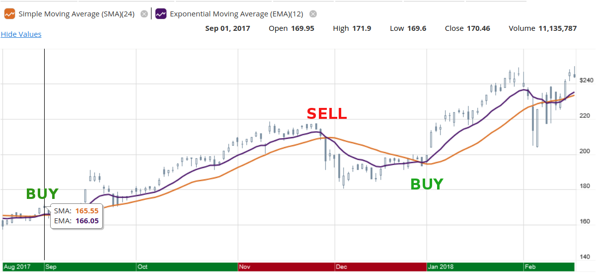 3 Jenis Moving Average Dan Cara Menggunakannya - Broker Forex Terbaik